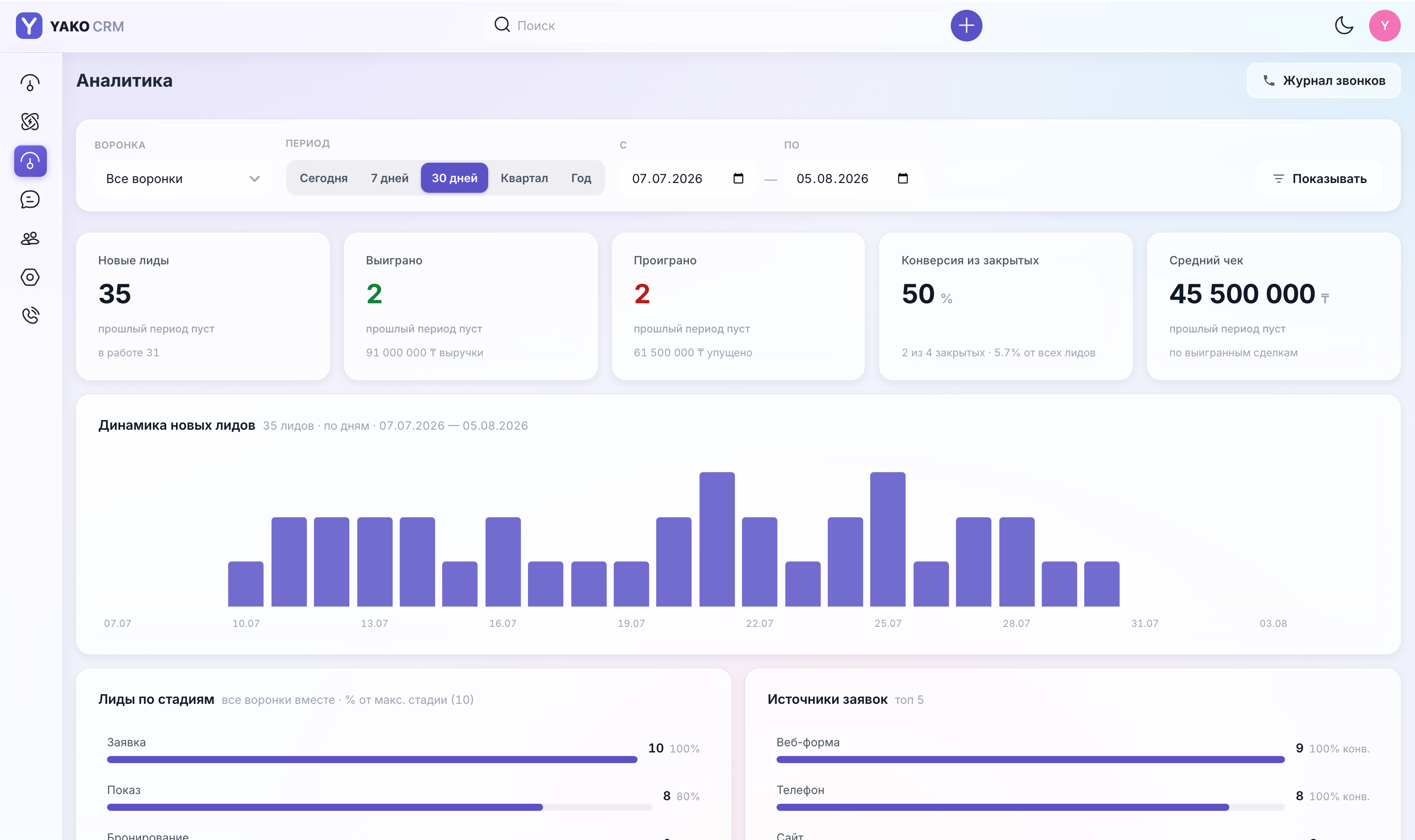 Аналитика YAKO CRM: лиды, выручка, конверсия, источники заявок